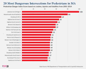 20 Most Dangerous Intersections for Pedestrians in Massachusetts