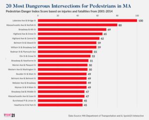 20 most dangerous intersections for pedestrians in Massachussetts