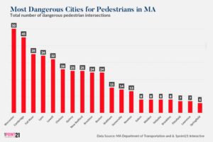 most dangerous cities for pedestrians in MA bar graph