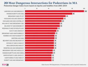 20 Most Dangerous Intersections for Pedestrians in MA
